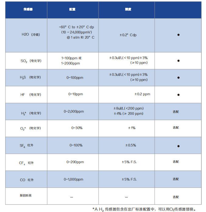 SFA2000 SF6綜合測試儀配置 SFA2000 SF6綜合測試儀配置