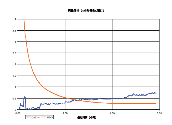 SabreAlert便攜α譜氡及氡子體測量儀 SabreAlert便攜α譜氡及氡子體測量儀